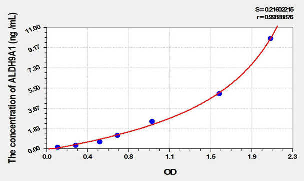 Mouse ALDH9A1 (Aldehyde Dehydrogenase 9 Family, Member A1) ELISA Kit (AEKE01980)