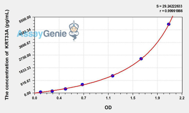 Human KRT33A (Keratin 33A) ELISA Kit (AEKE01986)