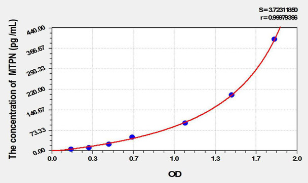 Mouse MTPN (Myotrophin) ELISA Kit (AEKE02016)