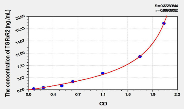 Mouse TGFbR2 (Transforming Growth Factor Beta Receptor II) ELISA Kit (AEKE02026)