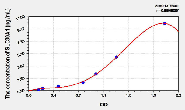 Mouse SLC30A1 (Solute Carrier Family 30, Member 1) ELISA Kit (AEKE02047)