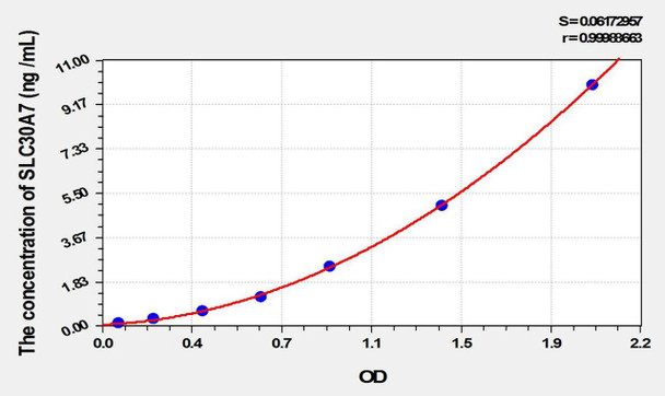 Mouse SLC30A7 (Solute Carrier Family 30 Member 7) ELISA Kit (AEKE02049)