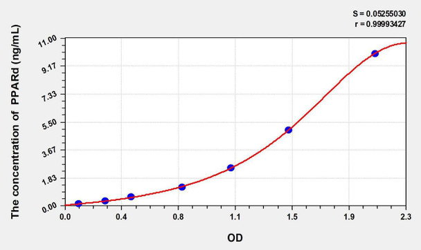 Mouse PPARd (Peroxisome Proliferator Activated Receptor Delta) ELISA Kit (AEKE02077)