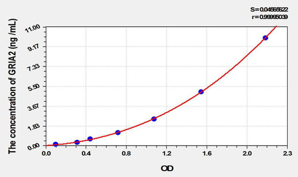 Mouse GRIA2 (Glutamate Receptor, Ionotropic, AMPA 2) ELISA Kit (AEKE02083)