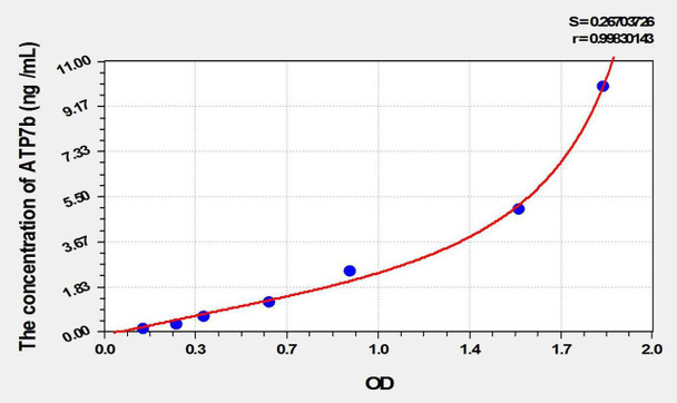Mouse ATP7b (ATPase, Cu++ Transporting Beta Polypeptide) ELISA Kit (AEKE02087)