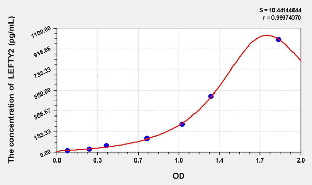 Mouse LEFTY2 (Left/Right Determination Factor 2) ELISA Kit (AEKE02094)