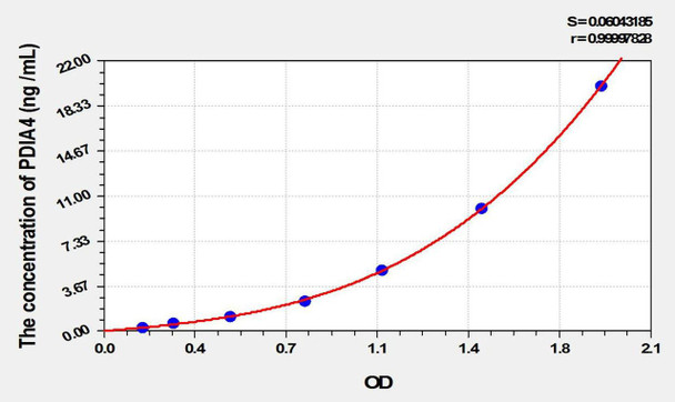 Mouse PDIA4 (Protein Disulfide Isomerase A4) ELISA Kit (AEKE02095)