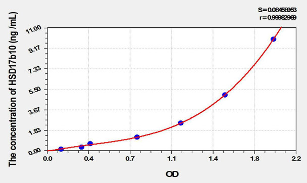 Mouse HSD17b10 (17-Beta-Hydroxysteroid Dehydrogenase Type 10) ELISA Kit (AEKE02111)