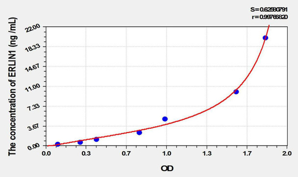 Human ERLIN1 (Endoplasmic Reticulum Lipid Raft Associated Protein 1) ELISA Kit (AEKE02125)