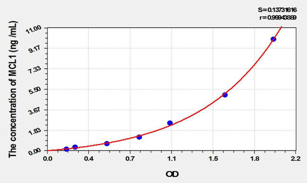Mouse MCL1 (Myeloid Cell Leukemia Sequence 1, Bcl2 Related) ELISA Kit (AEKE02128)