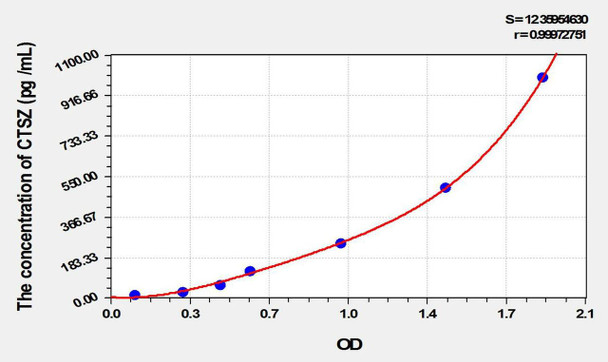Mouse CTSZ (Cathepsin Z) ELISA Kit (AEKE02146)