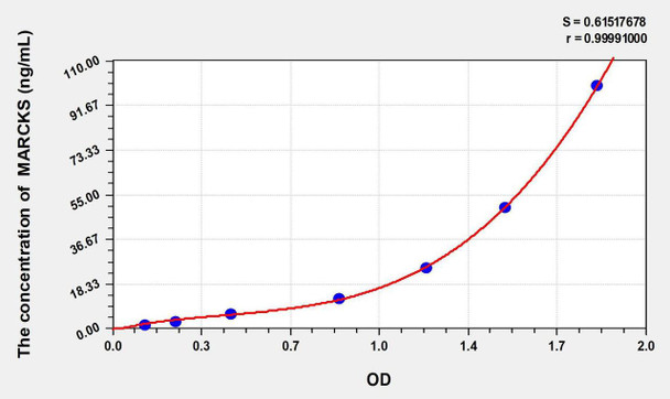 Rat MARCKS (Myristoylated Alanine Rich Protein Kinase C Substrate) ELISA Kit (AEKE02235)