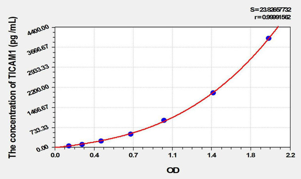 Mouse TICAM1 (Toll Like Receptor Adaptor Molecule 1) ELISA Kit (AEKE02242)