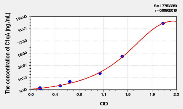 Rat C1qA (Complement Component 1, Q Subcomponent A) ELISA Kit (AEKE02250)