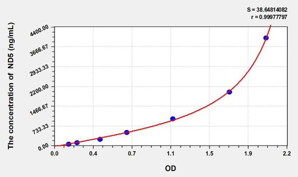 Human ND5 (NADH Dehydrogenase 5) ELISA Kit (AEKE02264)