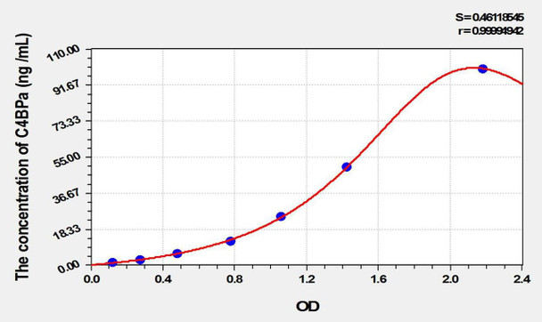 Rat C4BPa (C4 Binding Protein Alpha) ELISA Kit (AEKE02269)