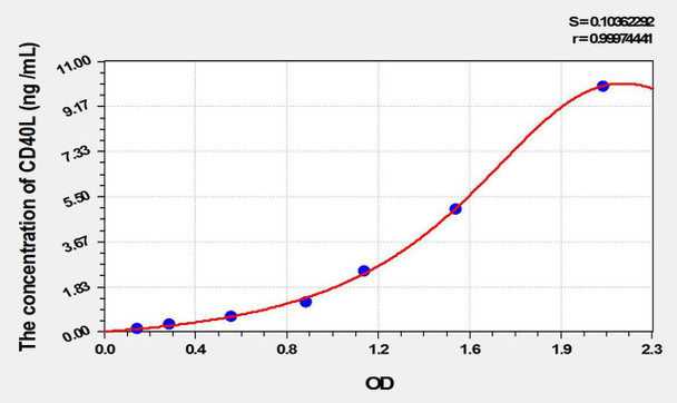 Dog CD40L (Cluster Of Differentiation 40 Ligand) ELISA Kit (AEKE02278)