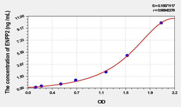 Rat ENPP2 (Ectonucleotide Pyrophosphatase/Phosphodiesterase 2) ELISA Kit (AEKE02306)