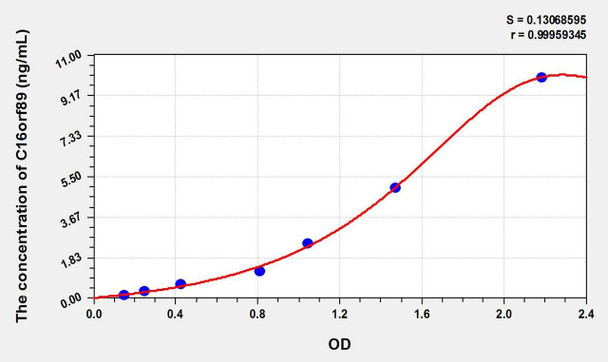 Human C16orf89 (Chromosome 16 Open Reading Frame 89) ELISA Kit (AEKE02322)