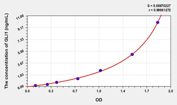 Mouse GLI1 (GLI Family Zinc Finger Protein 1) ELISA Kit (AEKE02326)