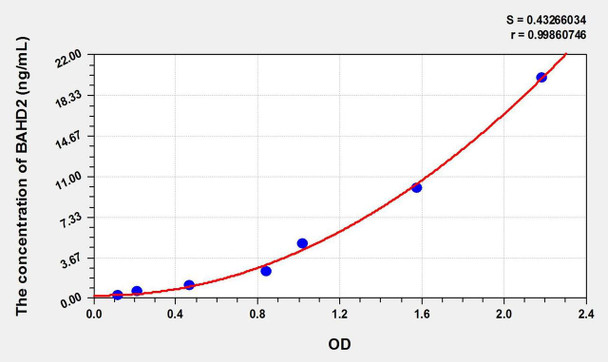 Human BAHD2 (Bromo Adjacent Homology Domain Containing Protein 2) ELISA Kit (AEKE02374)