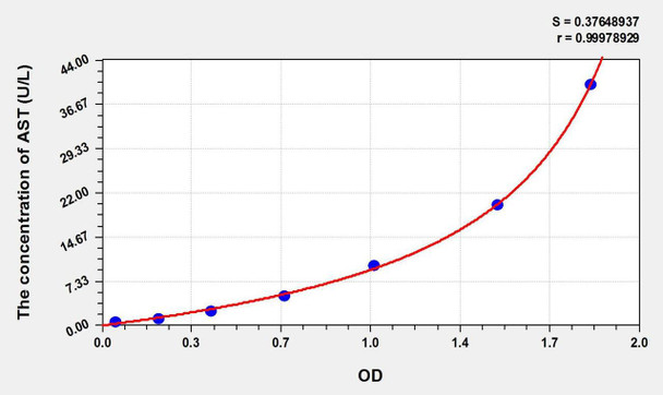 Rabbit AST (Aspartate Aminotransferase) ELISA Kit (AEKE02388)
