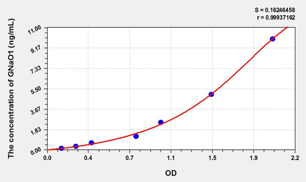 Rat GNaO1 (G Protein Alpha Activating Activity Polypeptide O) ELISA Kit (AEKE02451)