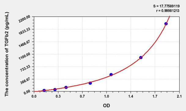 Simian TGFb2 (Transforming Growth Factor Beta 2) ELISA Kit (AEKE02486)