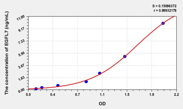 Mouse EGFL7 (EGF Like Domain Protein, Multiple 7) ELISA Kit (AEKE02495)