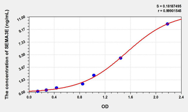 Mouse SEMA3E (Semaphorin 3E) ELISA Kit (AEKE02498)
