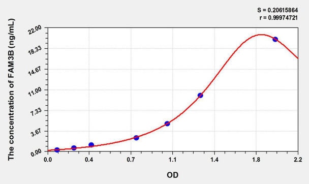 Mouse FAM3B (Family With Sequence Similarity 3, Member B) ELISA Kit (AEKE02500)