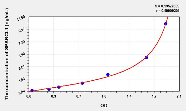 Rat SPARCL1 (SPARC Like Protein 1) ELISA Kit (AEKE02511)