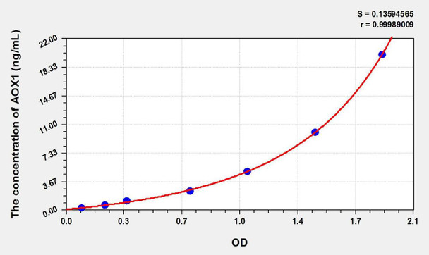 Cattle AOX1 (Aldehyde Oxidase 1) ELISA Kit (AEKE02536)