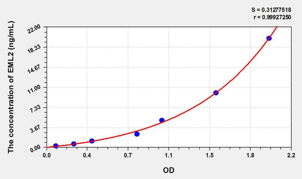 Rat EML2 (Echinoderm Microtubule Associated Protein Like Protein 2) ELISA Kit (AEKE02542)