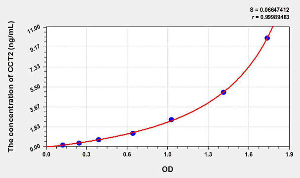 Mouse CCT2 (Chaperonin Containing TCP1, Subunit 2) ELISA Kit (AEKE02544)