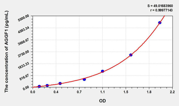Mouse AGGF1 (Angiogenic Factor With G Patch And FHA Domains 1) ELISA Kit (AEKE02553)