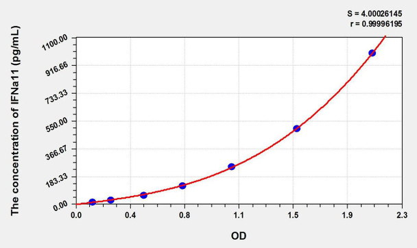 Mouse IFNa11 (Interferon Alpha 11) ELISA Kit (AEKE02599)