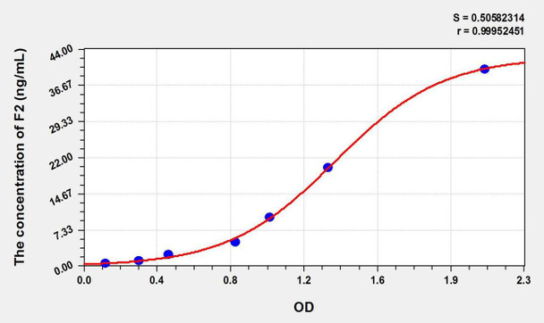 Cattle F2 (Coagulation Factor II) ELISA Kit (AEKE02601)