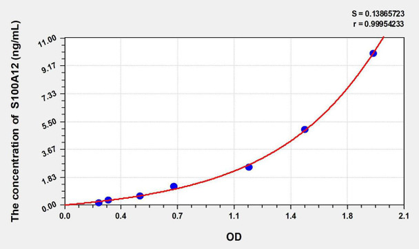Rabbit S100A12 (S100 Calcium Binding Protein A12) ELISA Kit (AEKE02611)