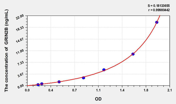 Mouse GRIN2B (Glutamate Receptor, Ionotropic, N-Methyl-D-Aspartate 2B) ELISA Kit (AEKE02621)