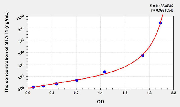 Pig STAT1 (Signal Transducer And Activator Of Transcription 1) ELISA Kit (AEKE02643)