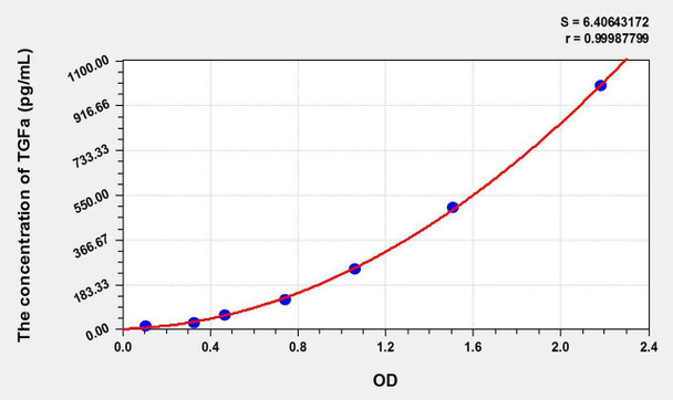 Pig TGFa (Transforming Growth Factor Alpha) ELISA Kit (AEKE02652)