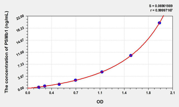 Human proteasome (prosome, macropain) subunit beta type 1 (PSMb1) ELISA Kit (AEKE02654)