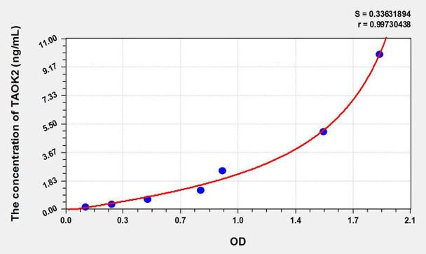 Rat TAOK2 (Serine/threonine-protein kinase TAO2) ELISA Kit (AEKE02657)