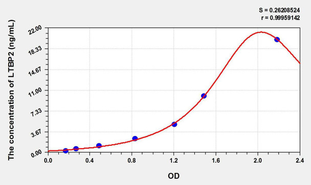 Mouse LTBP2 (Latent Transforming Growth Factor Beta Binding Protein 2) ELISA Kit (AEKE02671)