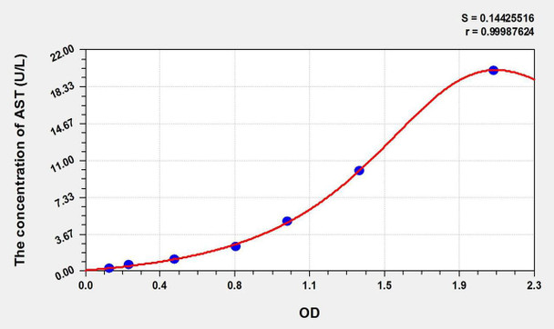 Chicken AST (Aspartate Aminotransferase) ELISA Kit (AEKE02689)