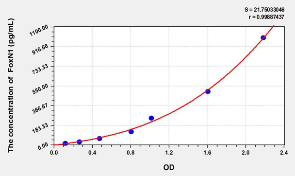 Human FoxN1 (Forkhead box N1) ELISA Kit (AEKE02783)