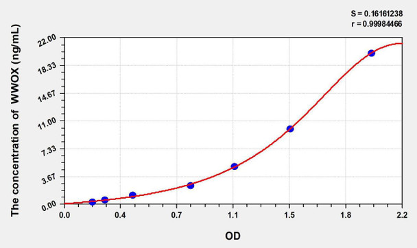 Human WWOX (WW domain-containing oxidoreductase) ELISA Kit (AEKE02861)