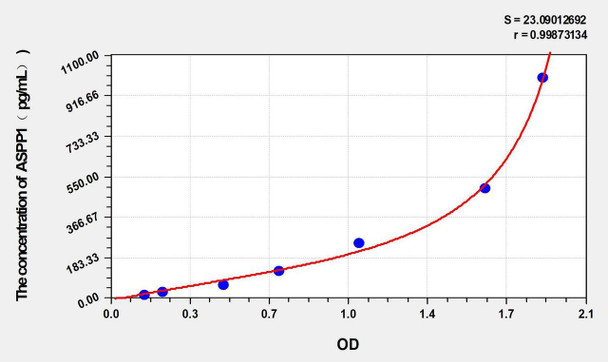 Human ASPP1 (Apoptosis-stimulating of p53 protein 1) ELISA Kit (AEKE02891)