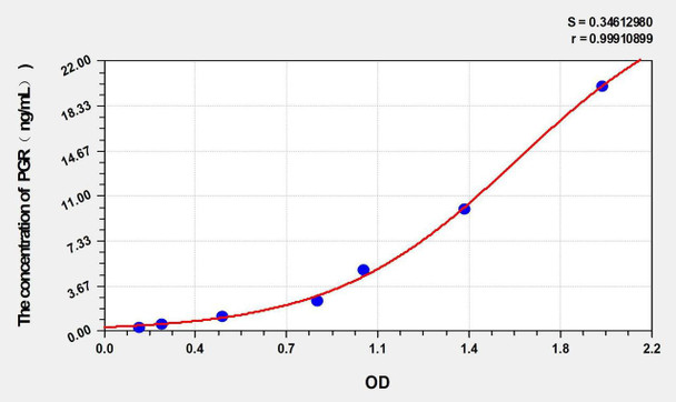 Rabbit PGR (Progesterone Receptor) ELISA Kit (AEKE02893)